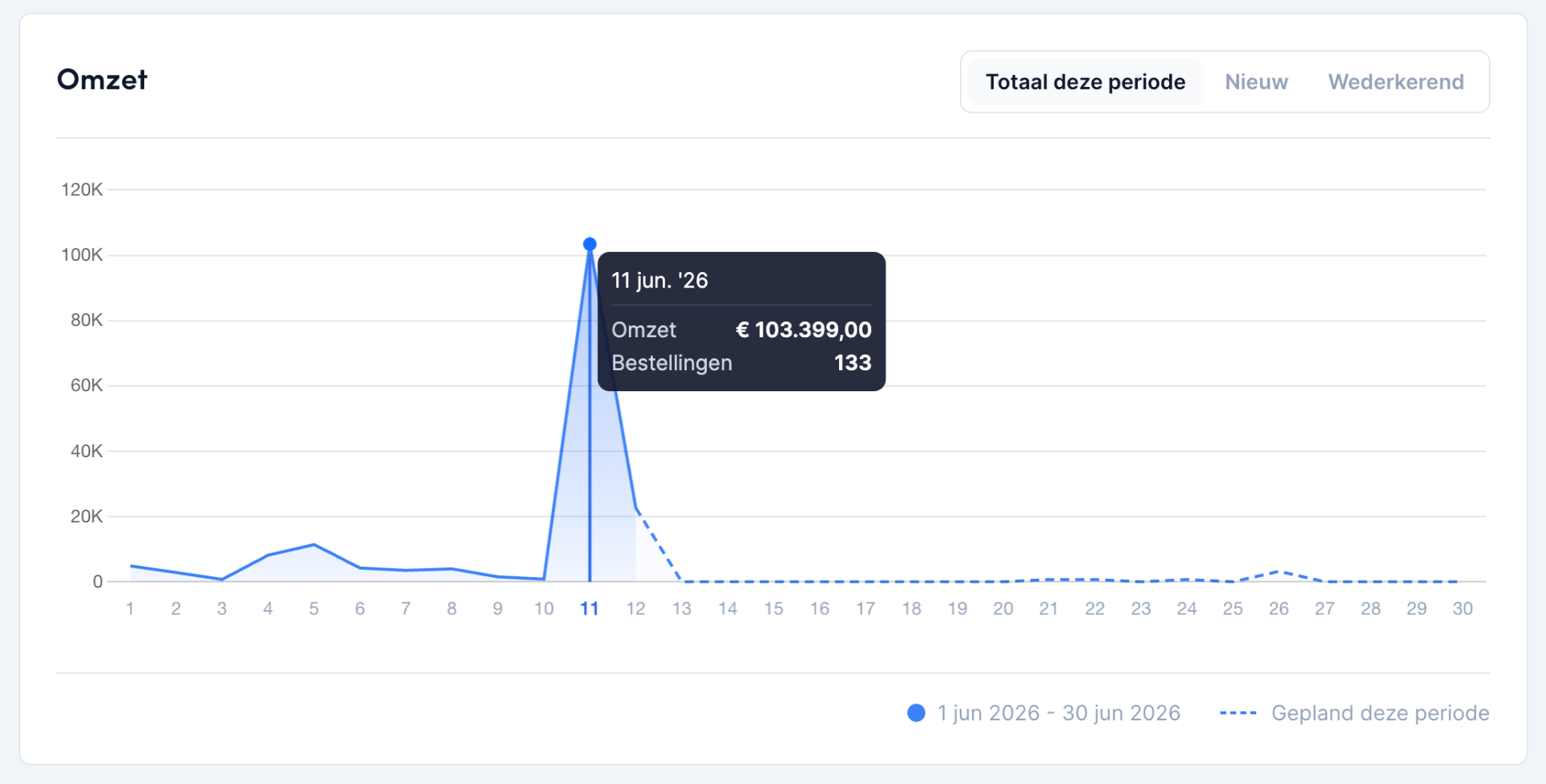 Huidig omzetrecord webinar — €103.399 op 11 juni 2026